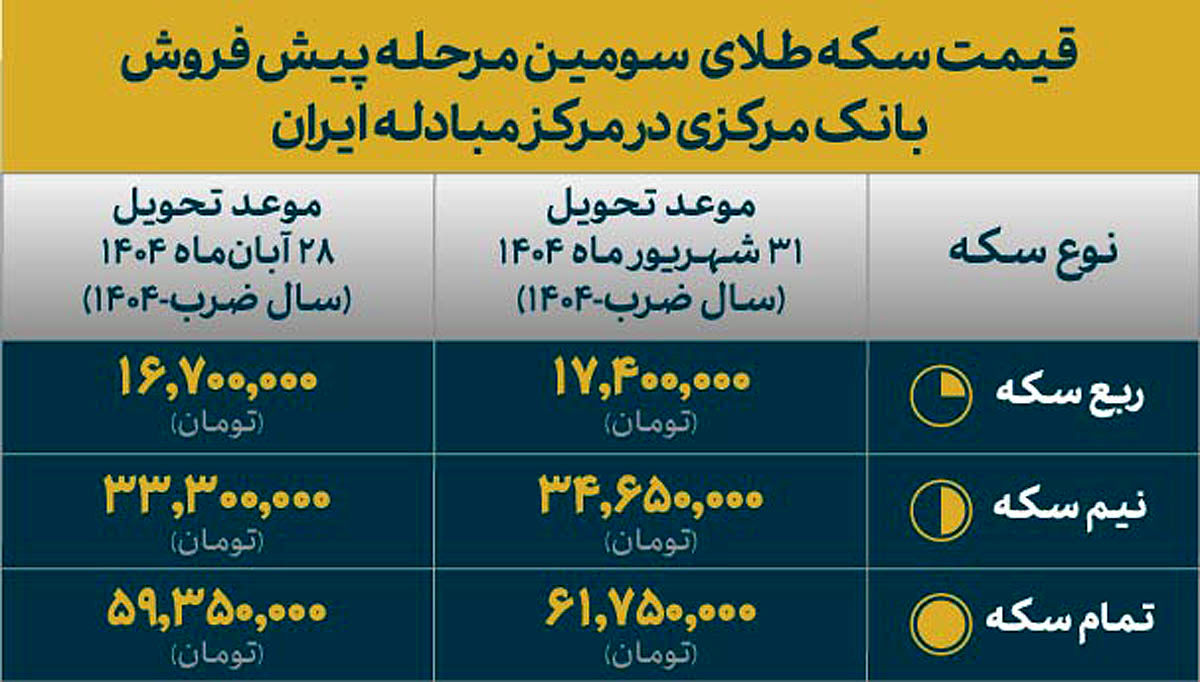 قیمت انواع سکه طلای مرحله سوم طرح پیش‌فروش