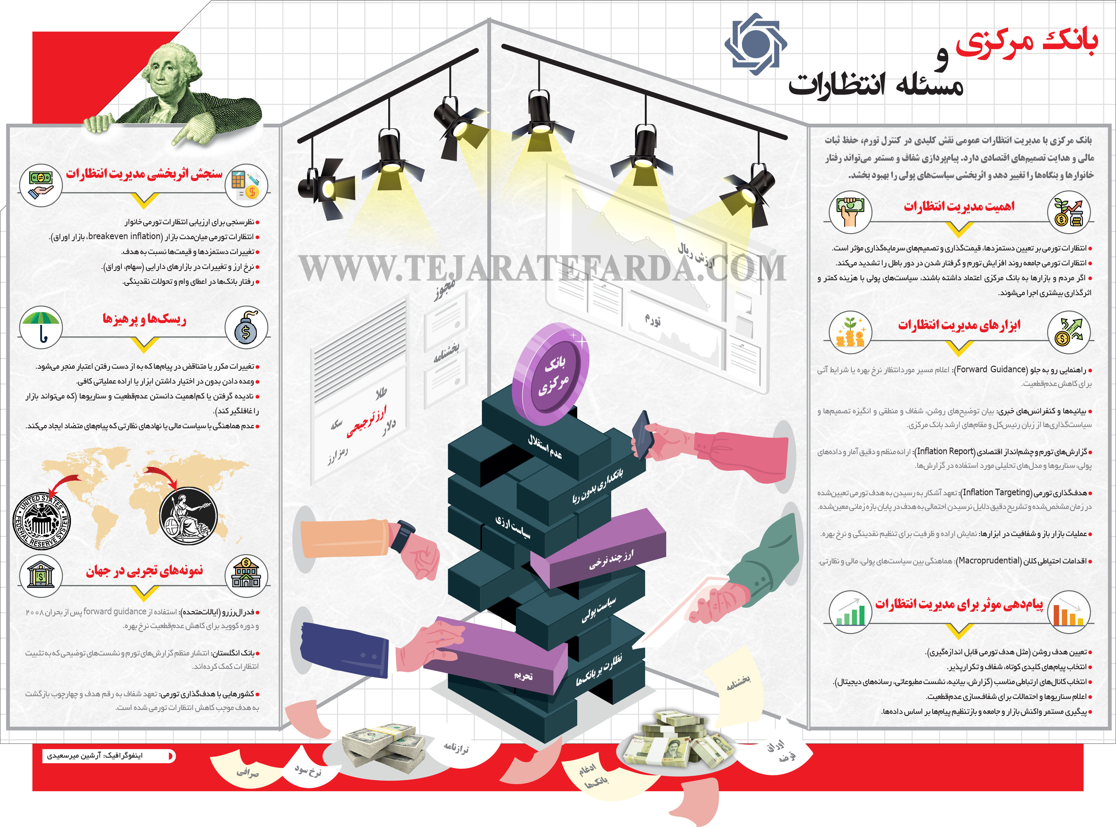 بانک مرکزی و مساله انتظارات