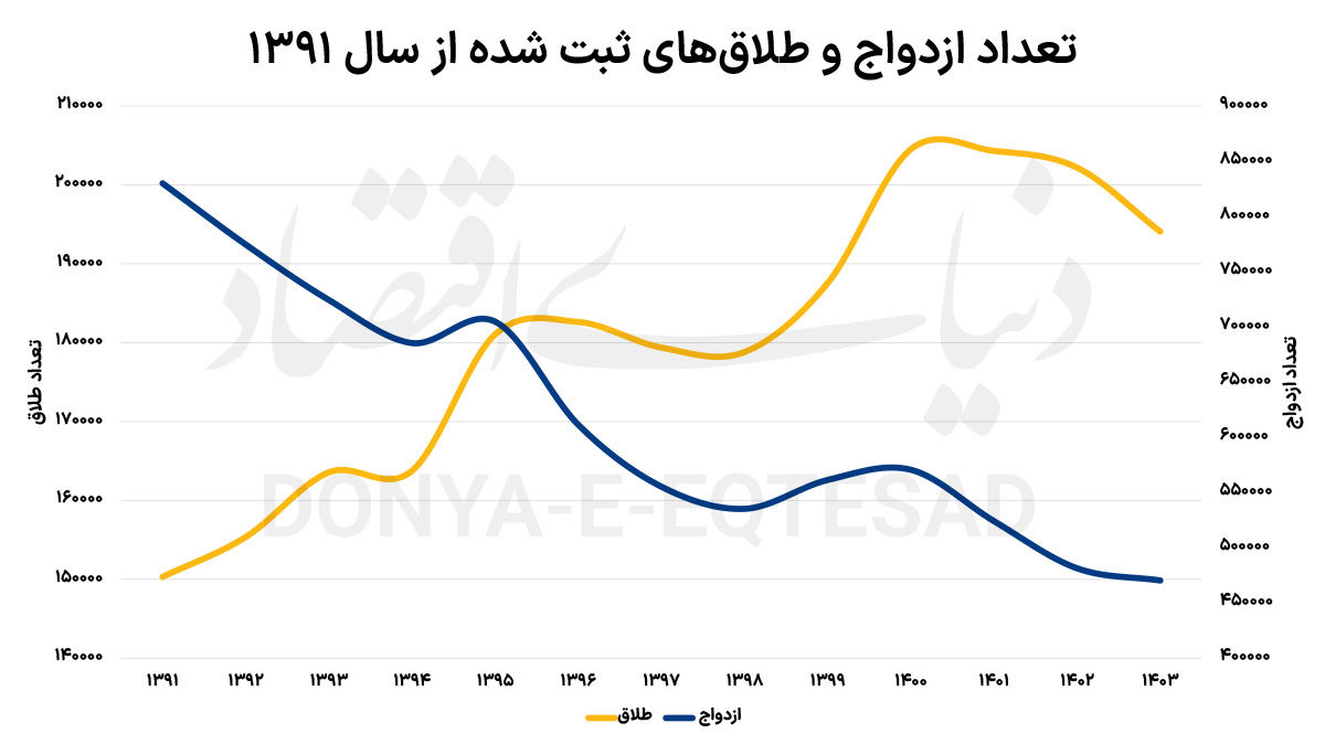هراس از تشکیل خانواده