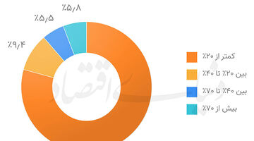 ارزش 31 میلیاردی تجارت الکترونیک