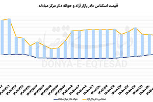 واکنش محدود دلار به مذاکرات