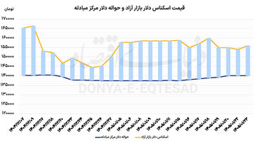 واکنش محدود دلار به مذاکرات