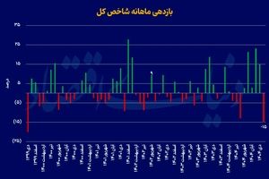 بازدهی ماهانه بورس در کف 5 ساله