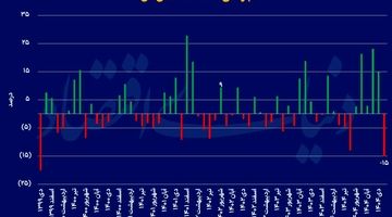 بازدهی ماهانه بورس در کف 5 ساله