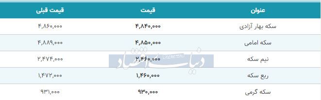 قیمت سکه امروز ۱۳۹۸/۱۱/۰۱| سکه امامی ارزان شد
