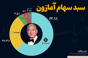 سبد سهام آمازون