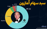 سبد سهام آمازون
