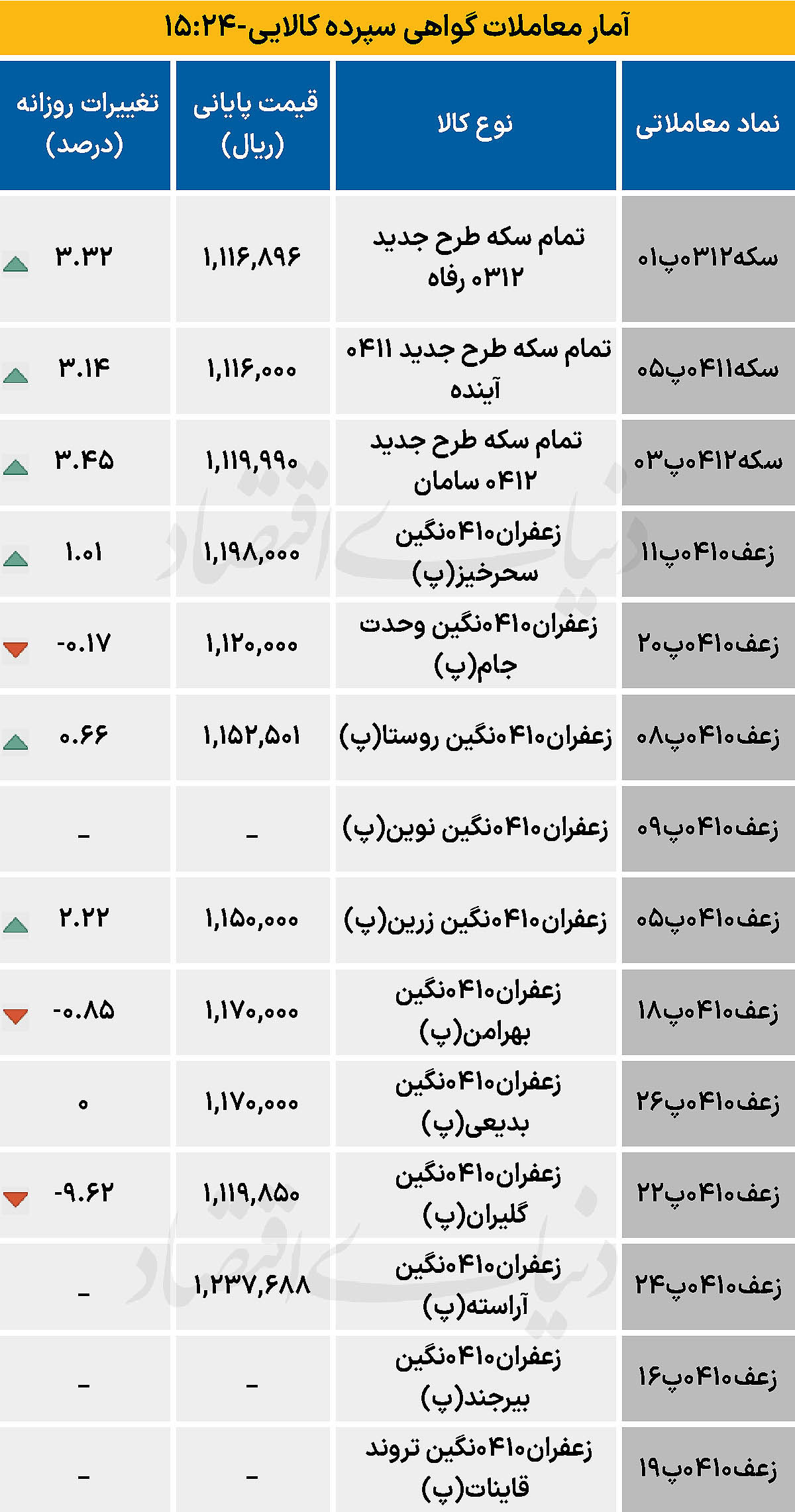 بازار گواهی  - ۱۴۰۴/۰۷/۰۶