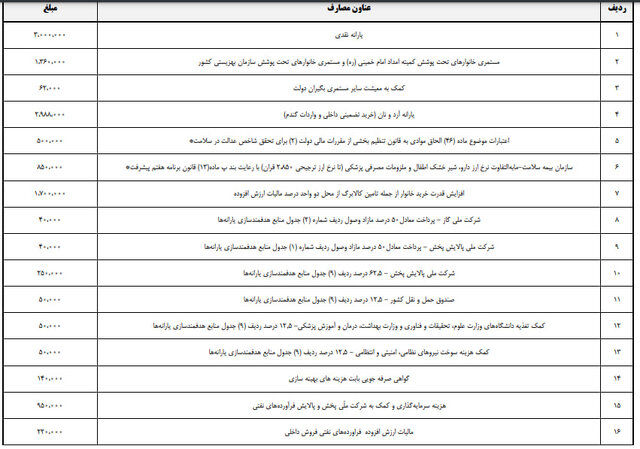 سال دیگر دولت چقدر یارانه نقدی می‌دهد؟