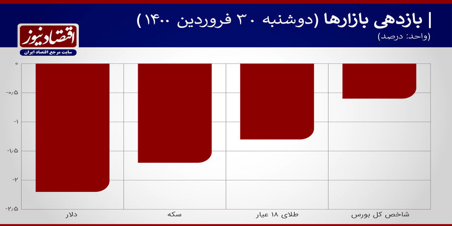 دو دلیل عمده نزول دلار