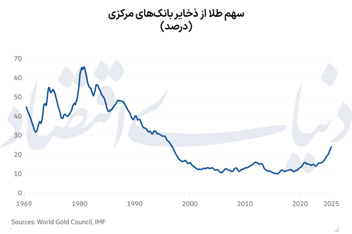 آیا طلا می‌ریزد؟
