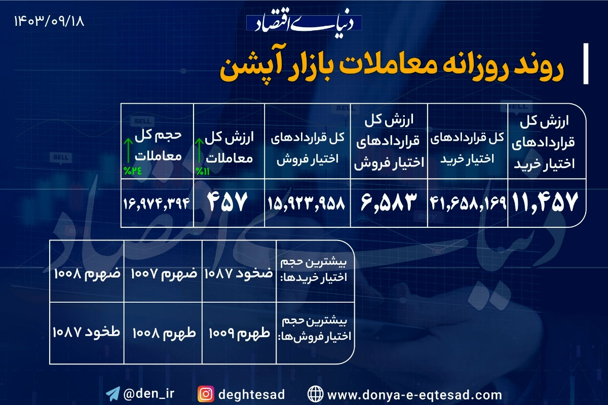 رشد 11 درصدی ارزش معاملات در دومین روز هفته/ بوی بهبود بورس از معاملات مشتقه