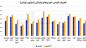 افزایش 20درصدی  میانگین قیمت خودروهای وارداتی