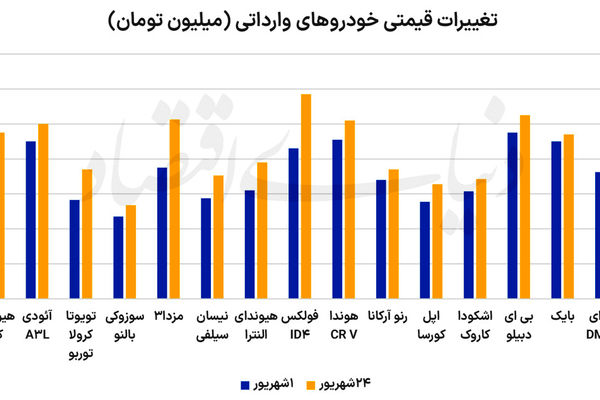 افزایش 20درصدی  میانگین قیمت خودروهای وارداتی