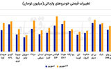 افزایش 20درصدی  میانگین قیمت خودروهای وارداتی