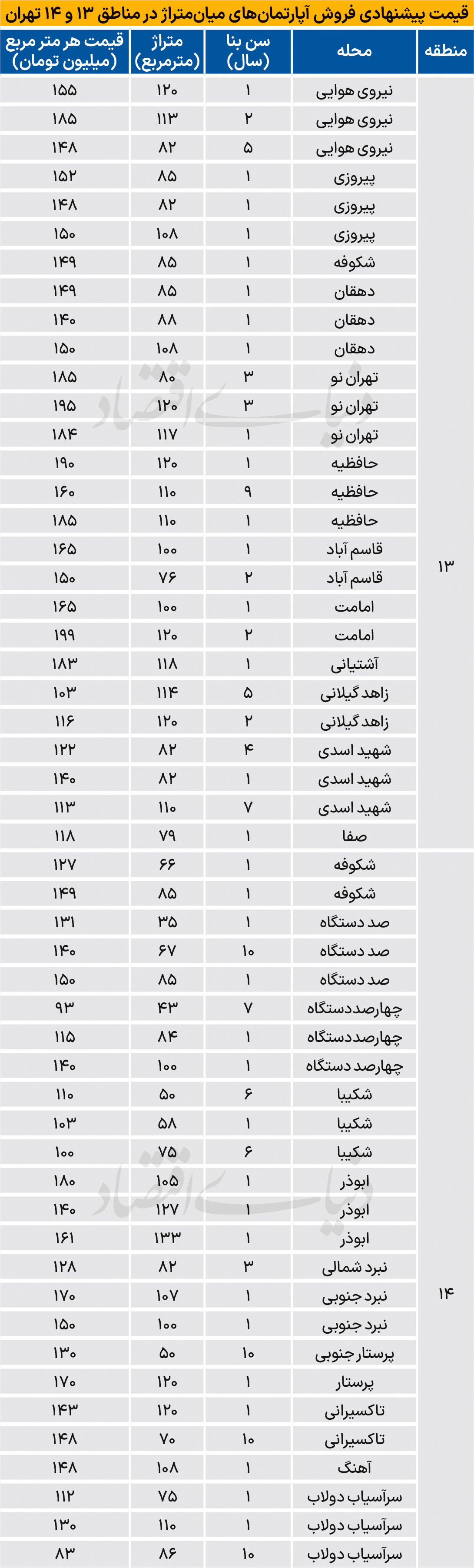 سطح قیمت آپارتمان در شرق تهران