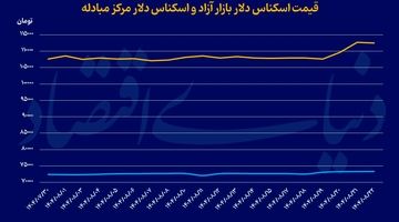 سکه و طلا در سقف‌های تاریخی