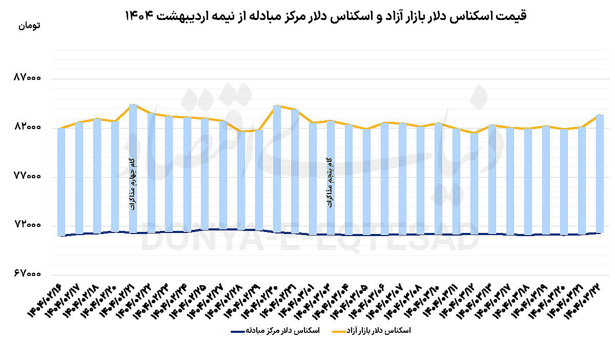 تغییر فاز بازار دلار