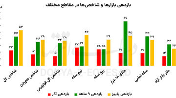پاییز بورس بهاری شد