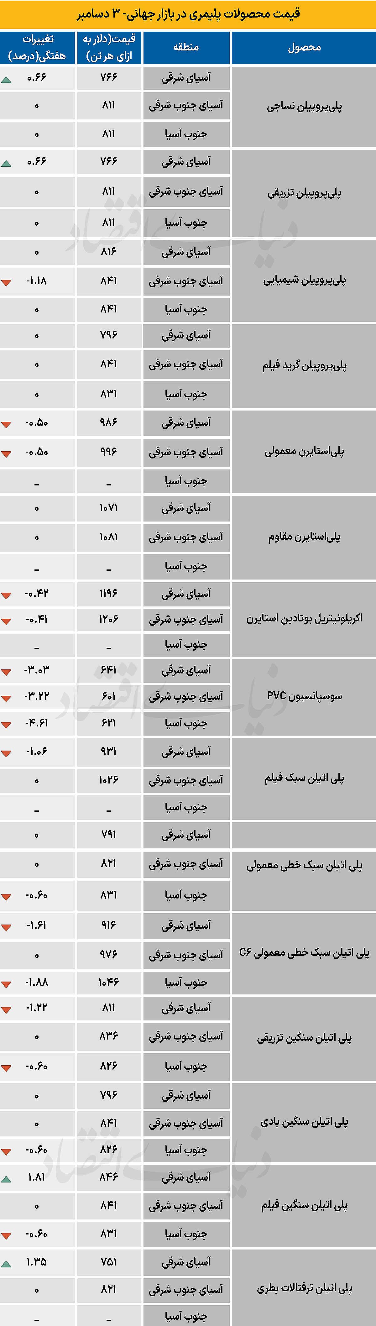 پلیمر جهانی - ۱۴۰۴/۰۹/۱۵