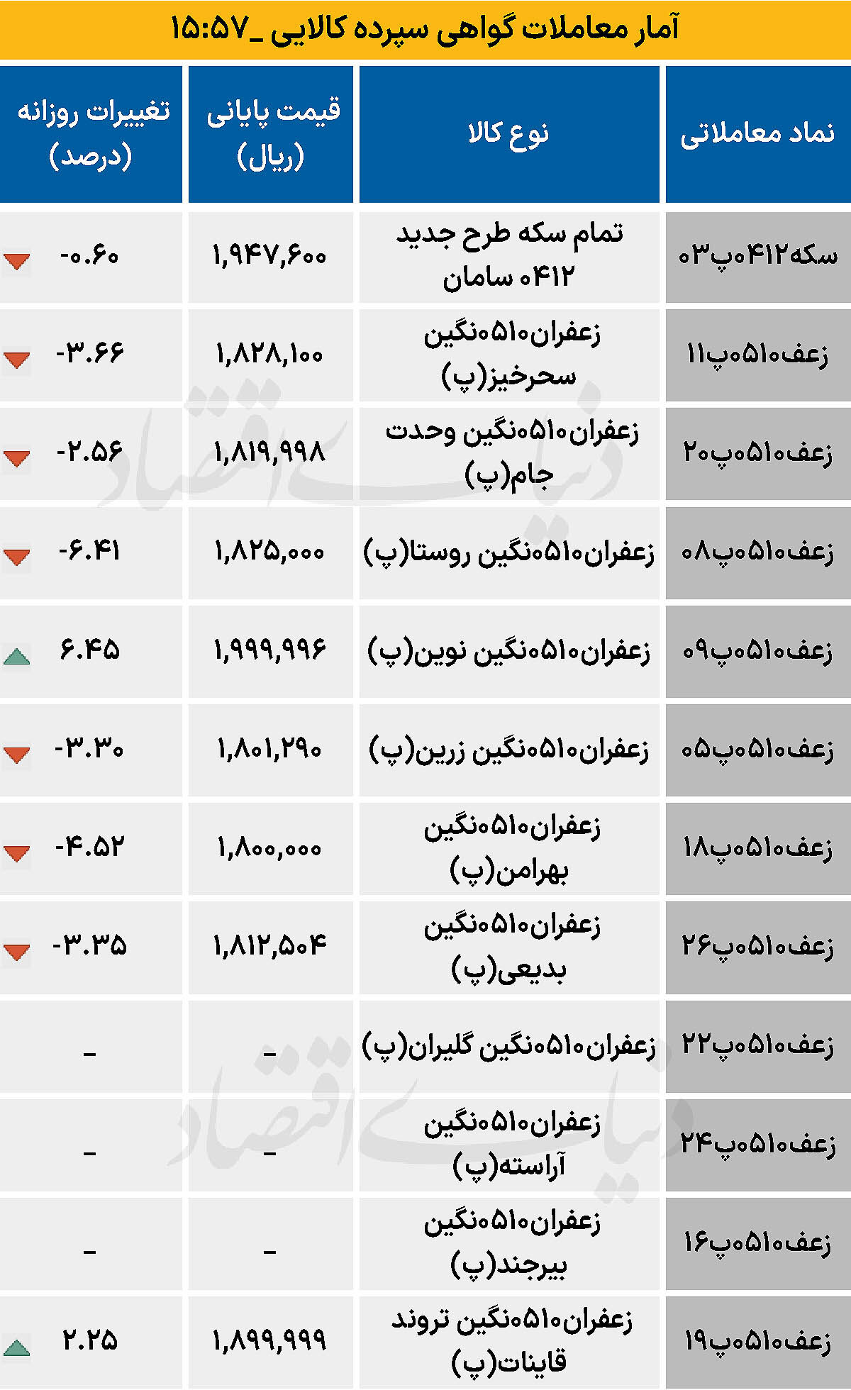 بازار گواهی  - ۱۴۰۴/۱۲/۰۴