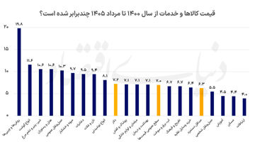 تهدید تورمی سفره خانوار