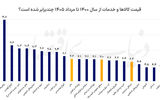 تهدید تورمی سفره خانوار