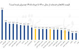 تهدید تورمی سفره خانوار