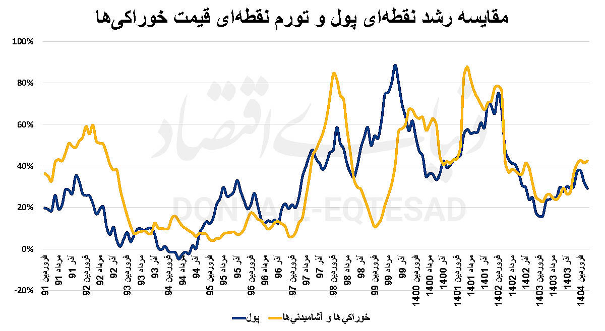 فرمان پولی تورم خوراکی