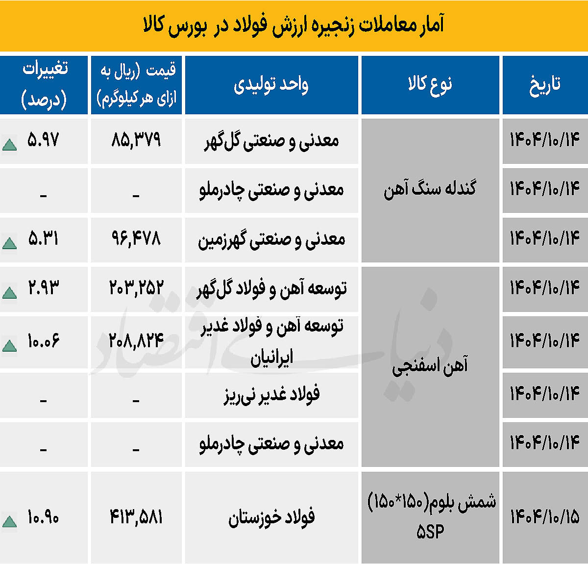 زنجیره فولاد - ۱۴۰۴/۱۰/۱۶