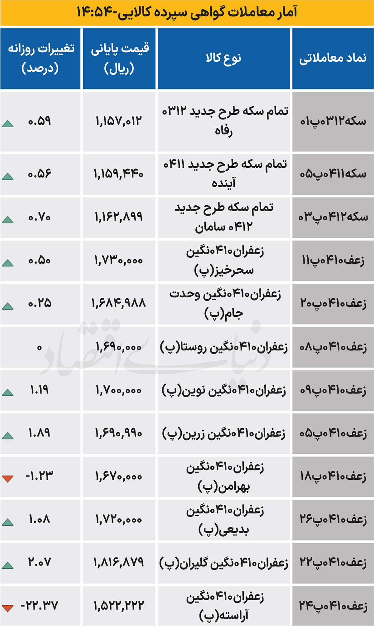 بازار گواهی - ۱۴۰۴/۰۸/۲۷