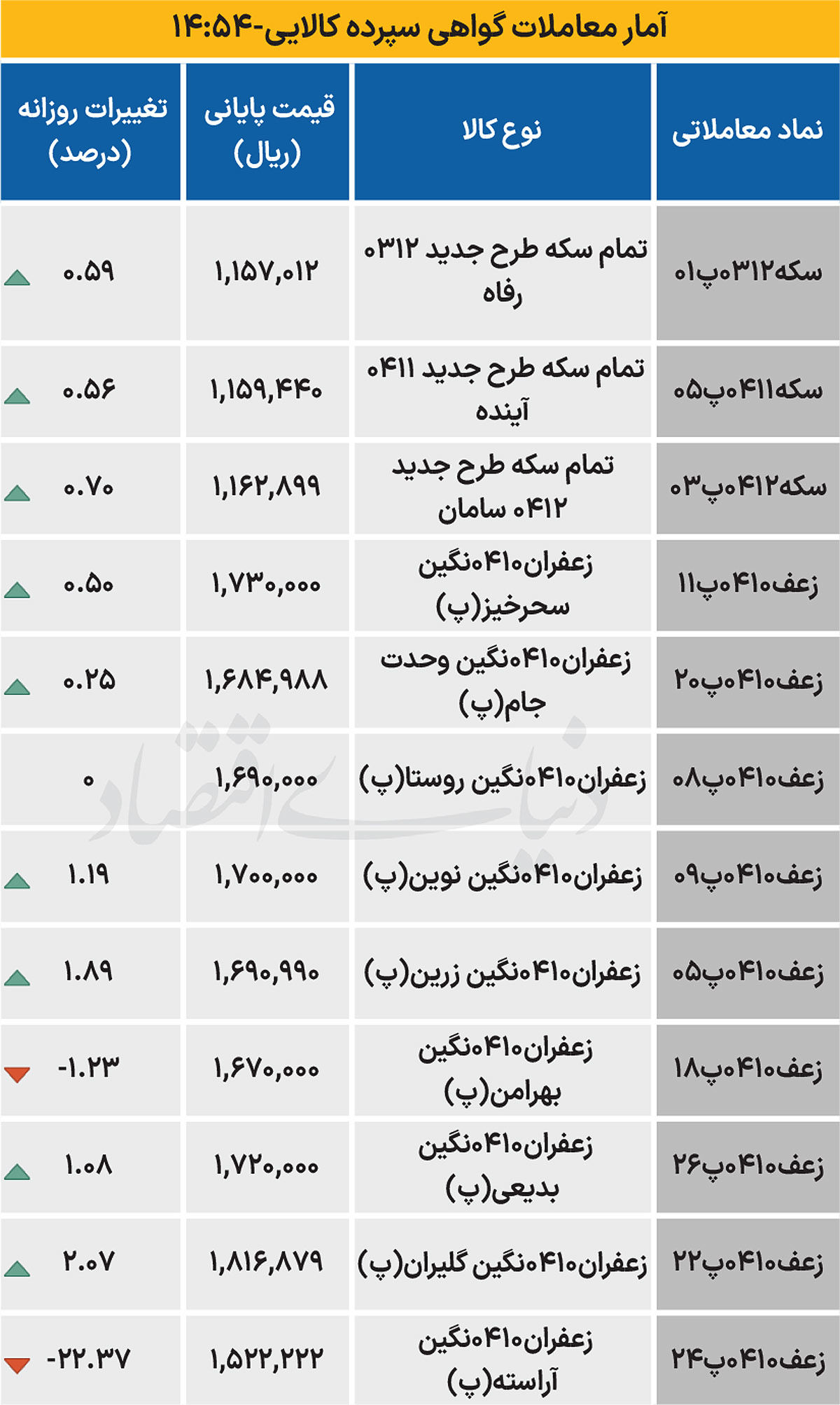 بازار گواهی - ۱۴۰۴/۰۸/۲۷