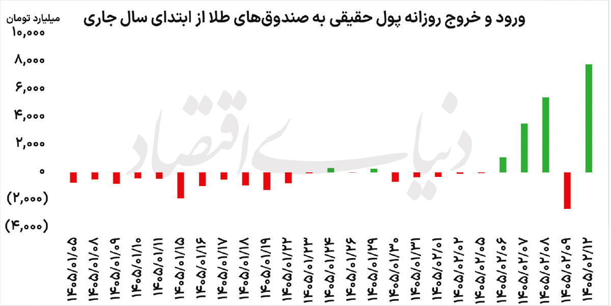 استقبال تاریخی از صندوق‌های طلا