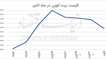 معمای سراشیبی بیت‌کوین