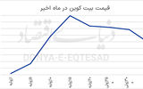 معمای سراشیبی بیت‌کوین