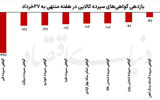 غروب سرخ بازارهای کالایی