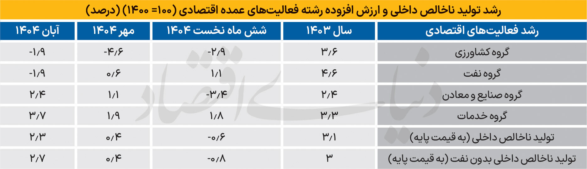 رشد مثبت در میانه پاییز
