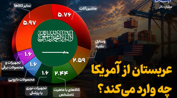 عربستان از آمریکا چه وارد می‌کند؟ 