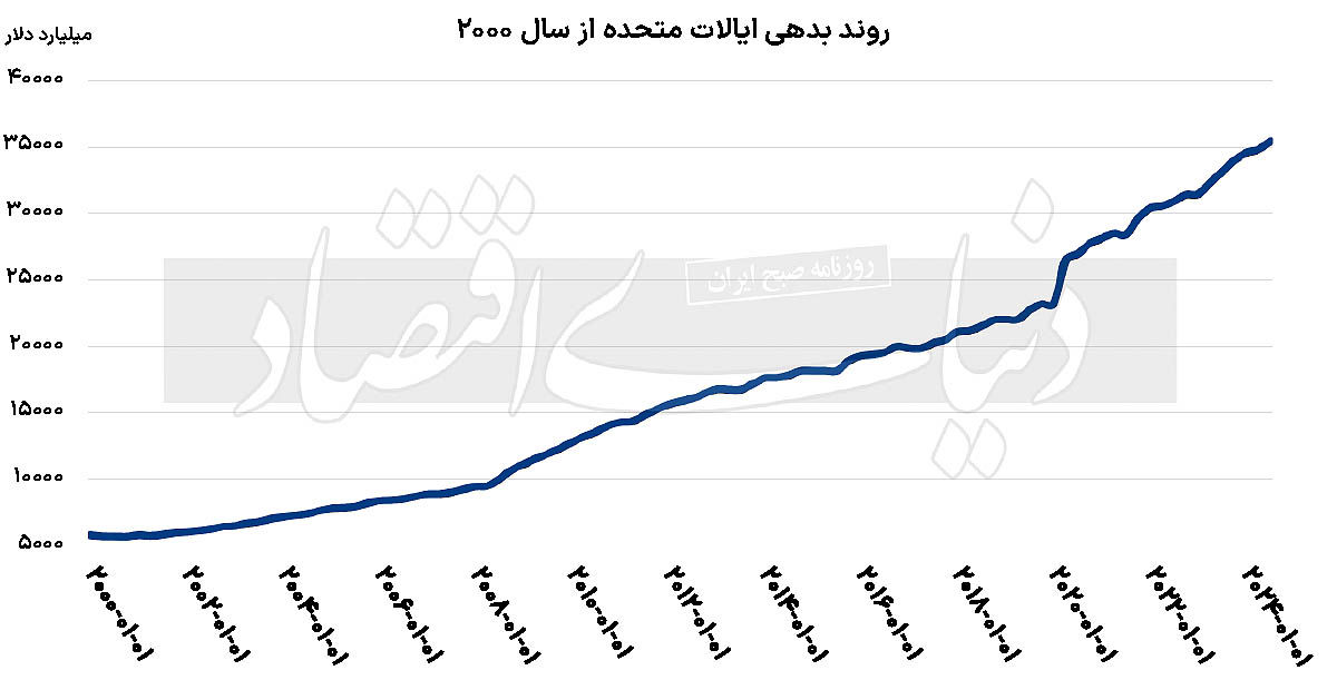 گلوله برفی بدهی آمریکا 