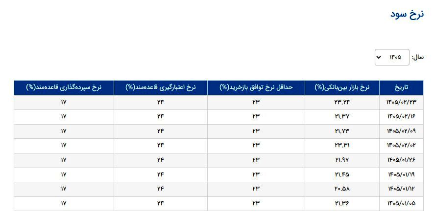 نرخ سود بین بانکی ۲۳ درصد شد