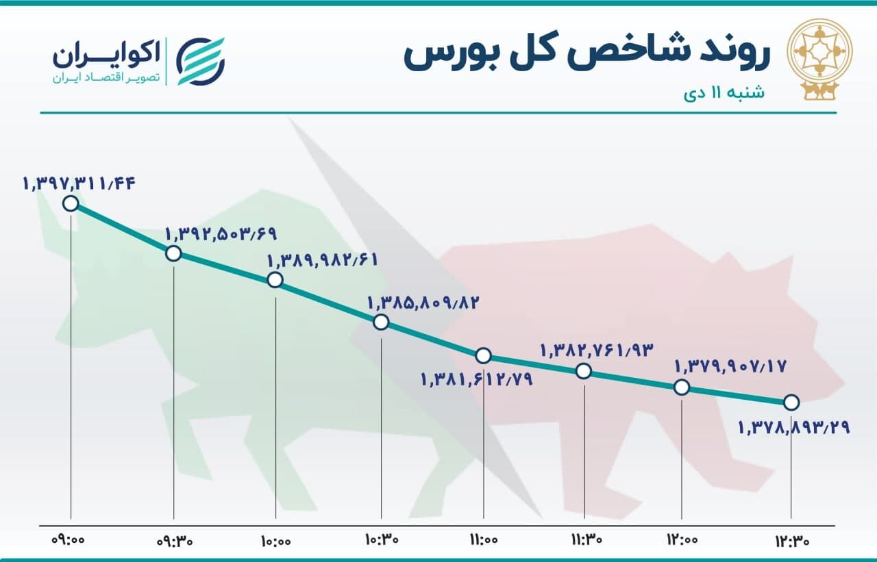 سهام صدرنشین در معاملات بورس امروز
