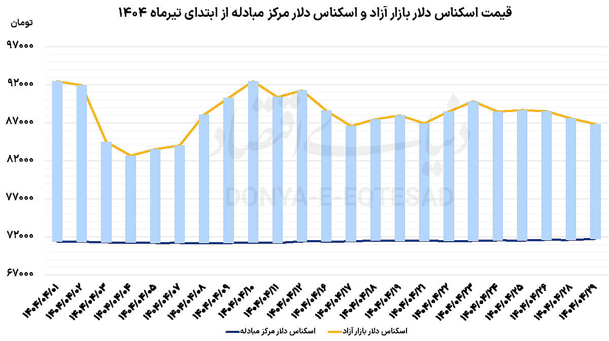 فضای محتاطانه بازار ارز