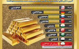 ذخایر طلای دولت‌ها