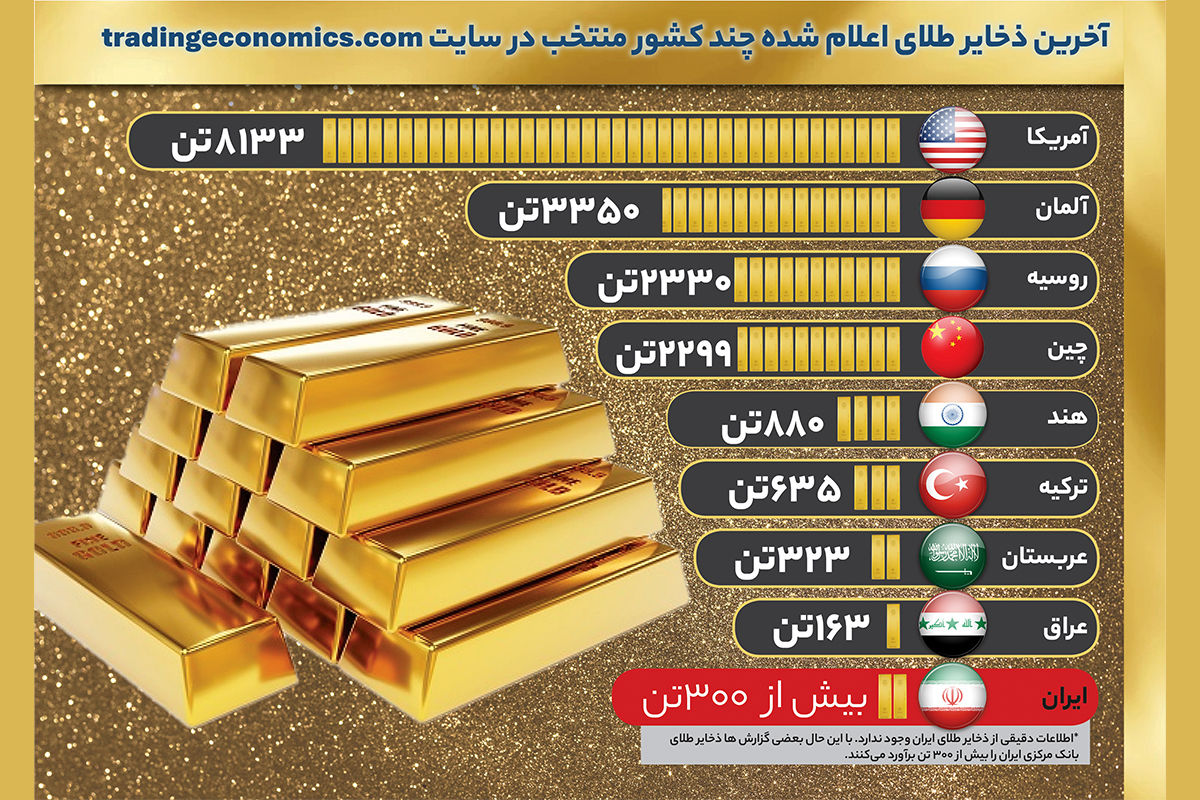 ذخایر طلای دولتها