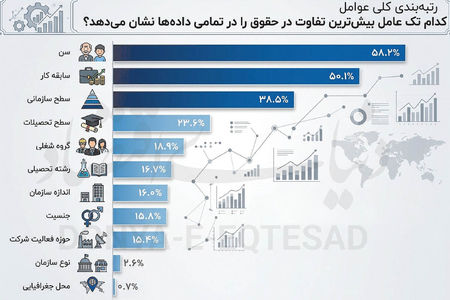 جدال دستمزد در بنگاه‌ها