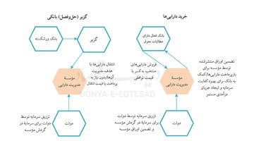 راهکار رفع ناترازی بانکی