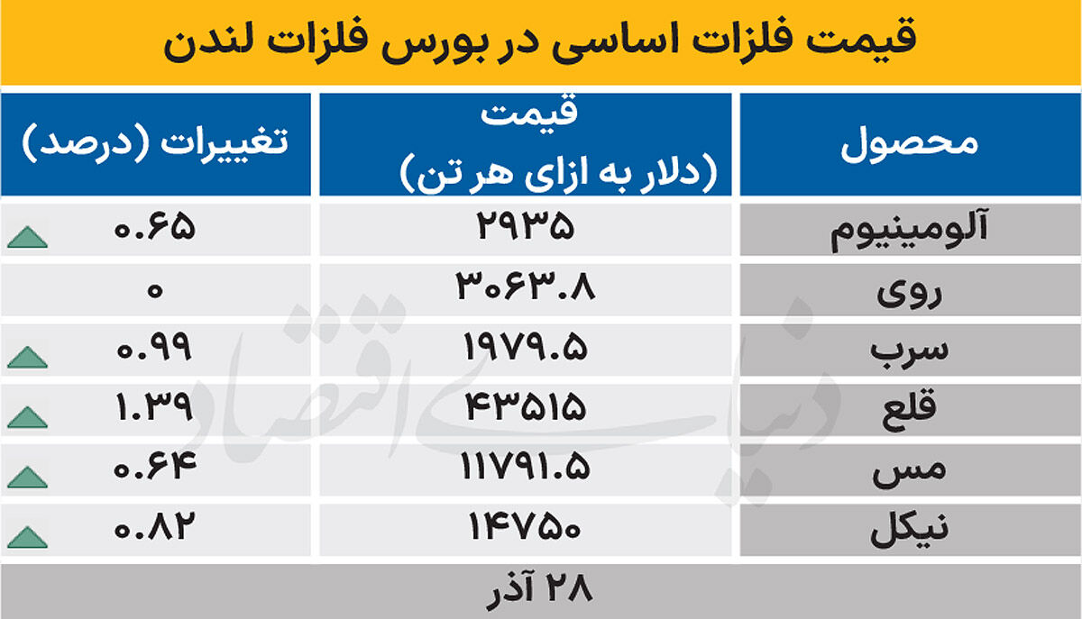 بازار جهانی  - ۱۴۰۴/۰۹/۲۹