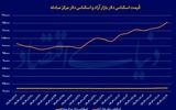 طلا و دلار در ایستگاه 115