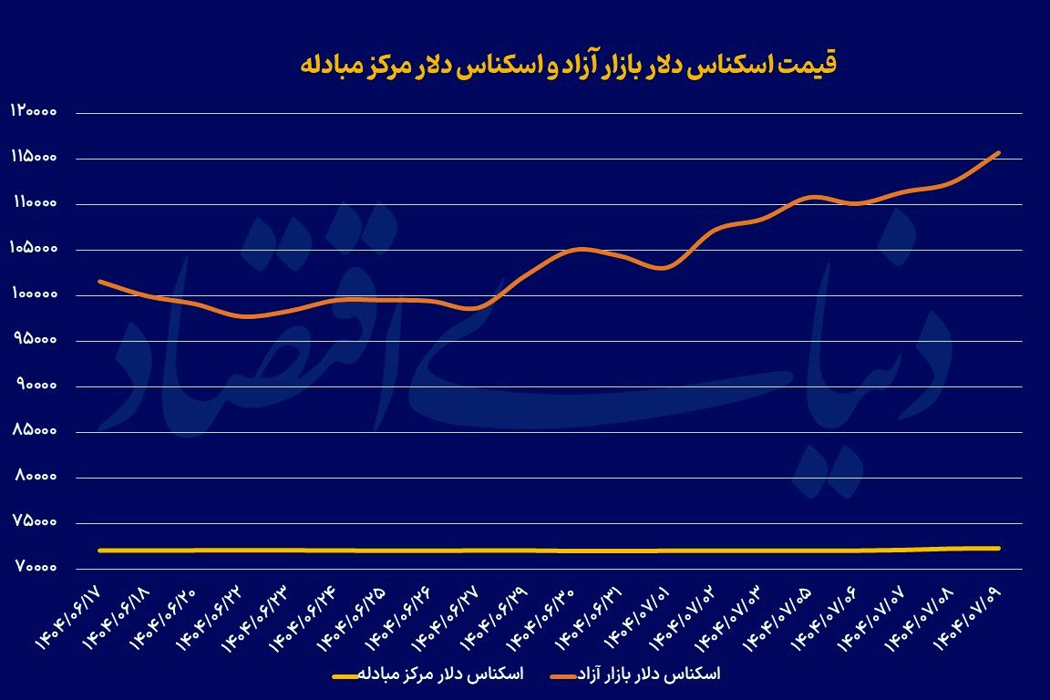 طلا و دلار در ایستگاه 115