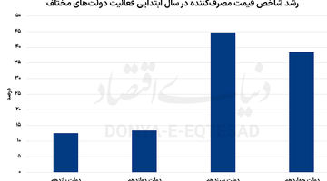 تورم در سایه نااطمینانی